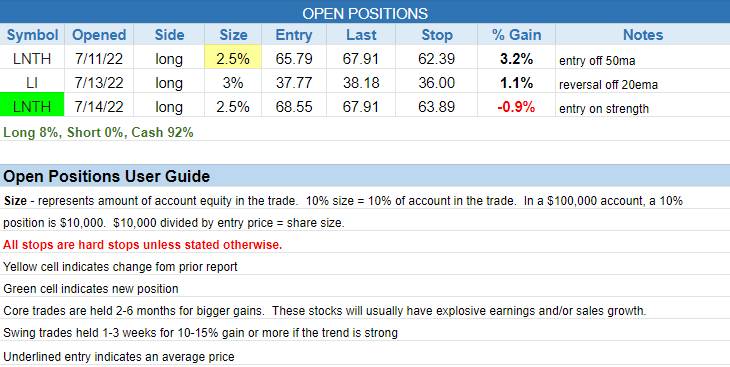 The Wagner Daily - Adjusting Portfolio: Sold $HRMY, $XBI, & $LNTH, Re-Entered $LNTH 3 $open positions