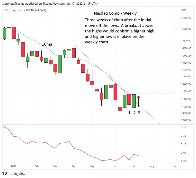 The Wagner Daily - Healthcare Leader: $LNTH Surges w/ Strong Chart, Earnings 7/27 5 $Nasdaq COMPOSITE