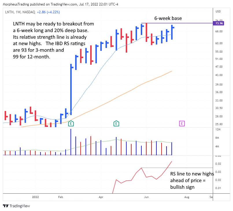 The Wagner Daily - Healthcare Leader: $LNTH Surges w/ Strong Chart, Earnings 7/27 1 $LNTH