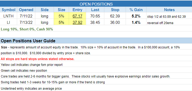 The Wagner Daily - Healthcare Leader: $LNTH Surges w/ Strong Chart, Earnings 7/27 3 $open positions