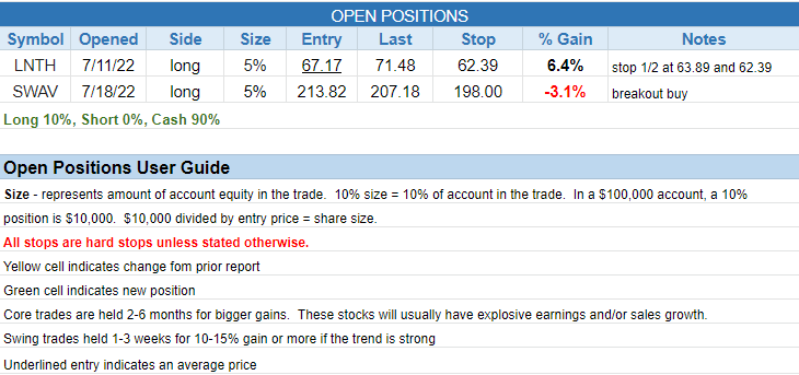 The Wagner Daily - Small Cap Growth ETF $IWO Reclaims 50-Day MA 3 $open positions