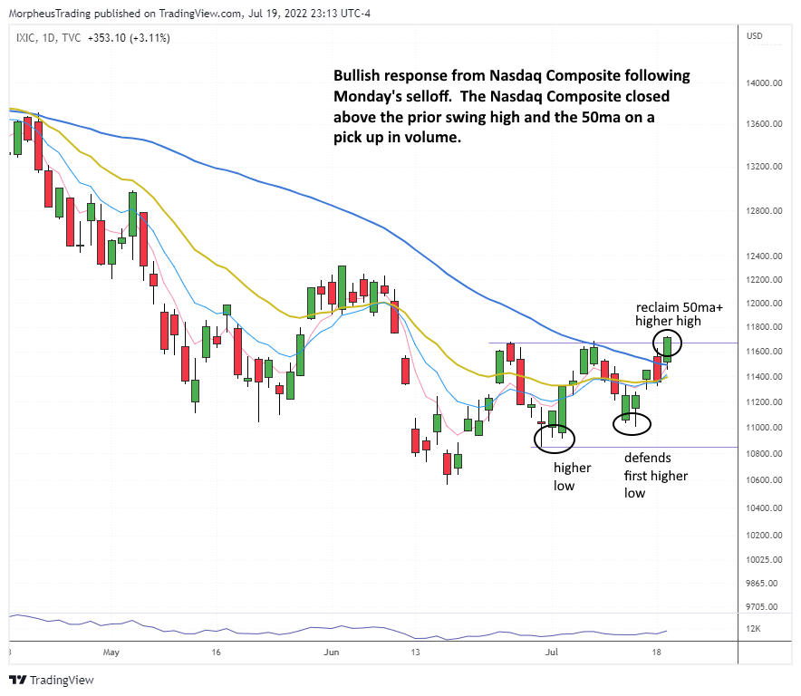 The Wagner Daily - Small Cap Growth ETF $IWO Reclaims 50-Day MA 5 $Nasdaq COMPOSITE