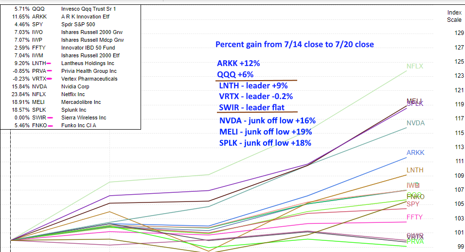 The Wagner Daily - Stock & ETF Gain Comparison: LNTH vs QQQ & More 1 $% PEFORMANCE