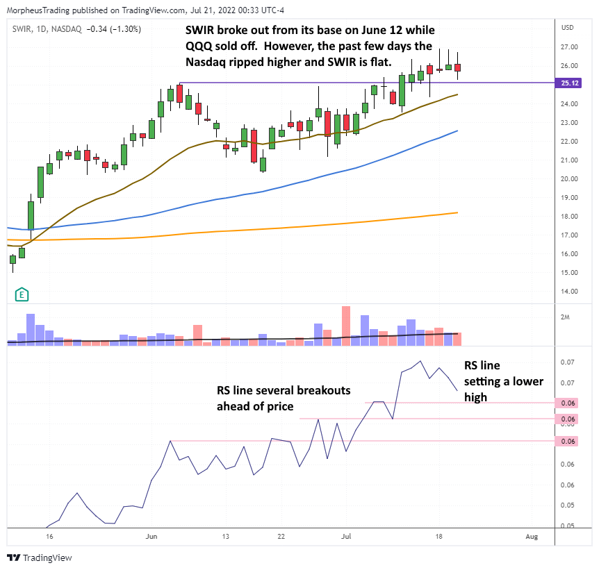 The Wagner Daily - Stock & ETF Gain Comparison: LNTH vs QQQ & More 7 $LNTH daily