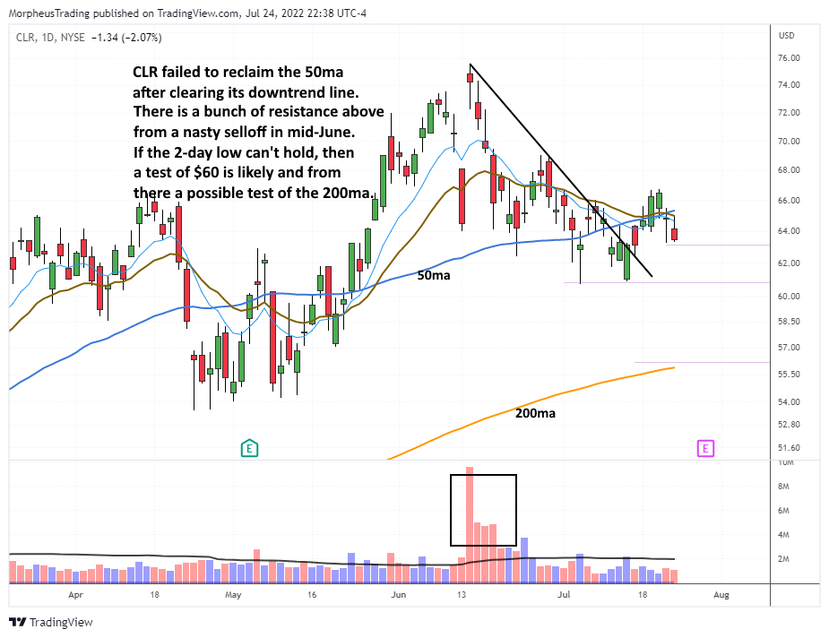 The Wagner Daily - Oil Stocks at Risk: CLR & OXY Battle 50-day MA 1 $CLR daily