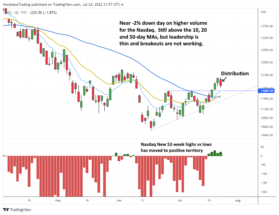 The Wagner Daily - Oil Stocks at Risk: CLR & OXY Battle 50-day MA 5 $Nasdaq COMPOSITE