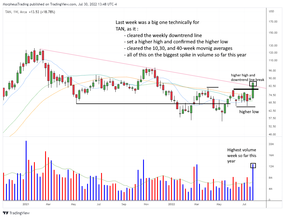 Solar Stocks Catching Fire: Don't Miss the Hot Action! 2 $TAN weekly
