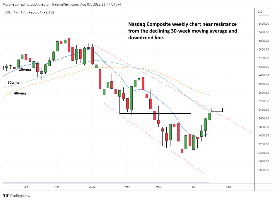 The Wagner Daily - $EVH Reaches New High with Strong Fundamentals 3 Nasdaq Comp weekly