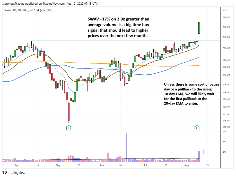 The Wagner Daily - $SWAV Soars 17% on Earnings: Buy Signal Ahead 1 SWAV daily