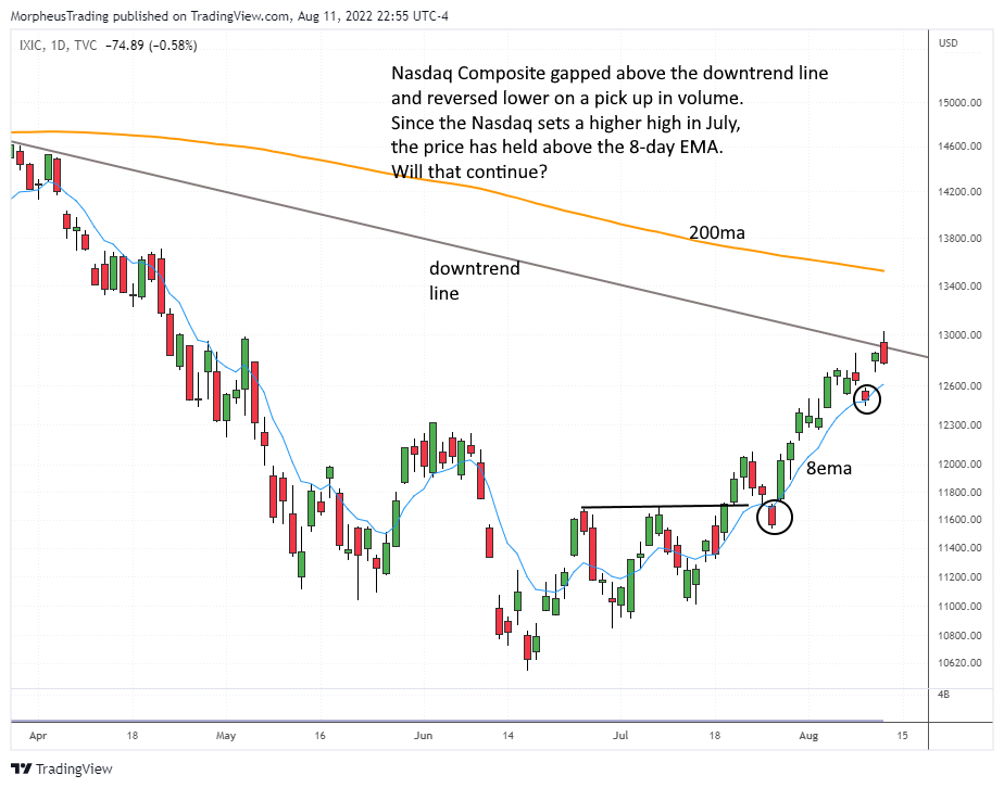 Nasdaq comp daily