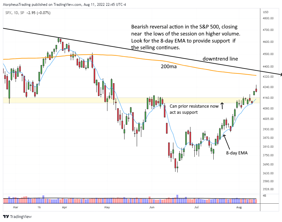 S&P 500 daily