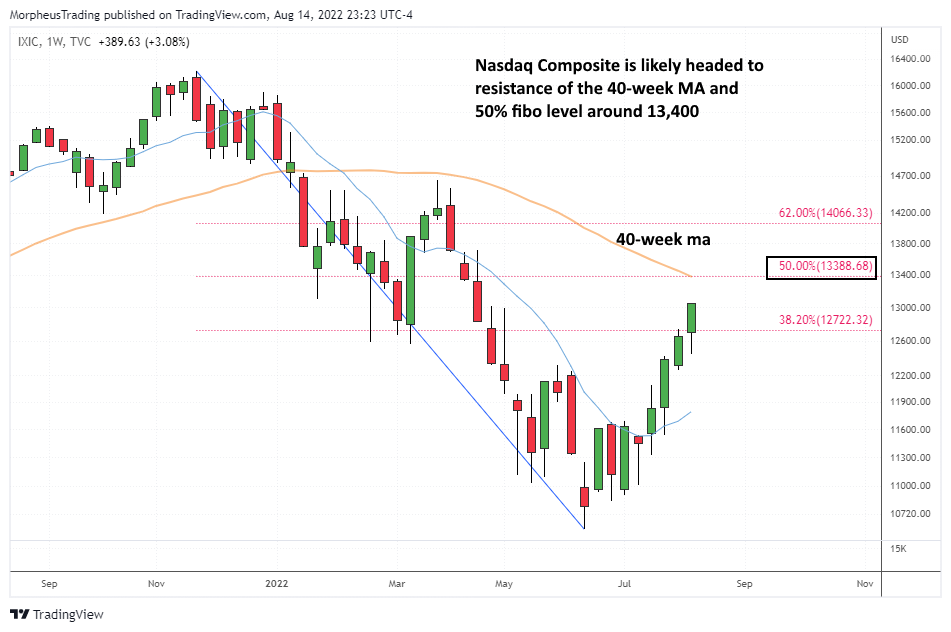 Nasdaq comp daily