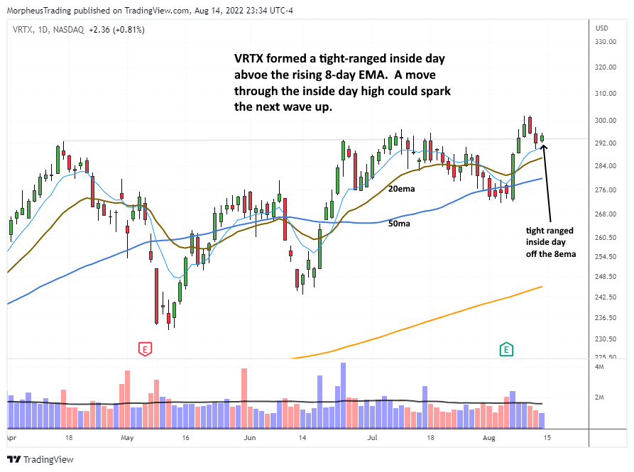 The Wagner Daily - Biotechs $NBIX, $VRTX in Play on Last Friday's High 7 VRTX daily