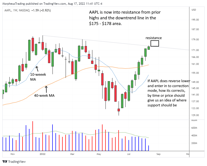 $AAPL weekly chart
