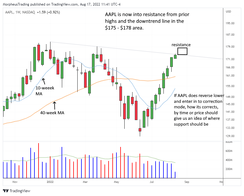 How to Prepare for a Stock Market Pullback Now 6 $AAPL weekly chart