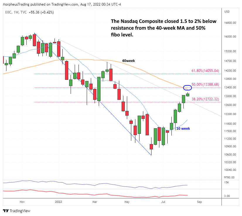 The Wagner Daily - Market Push Continues: Trend Above 20-Day EMA 4 Nasdaq comp weekly