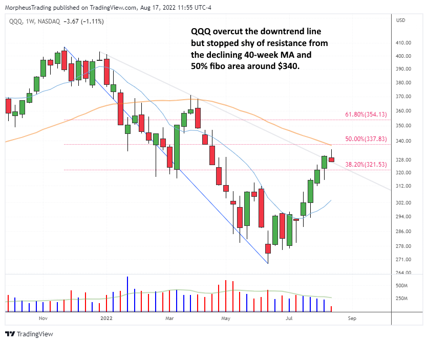 How to Prepare for a Stock Market Pullback Now 4 $QQQ weekly chart