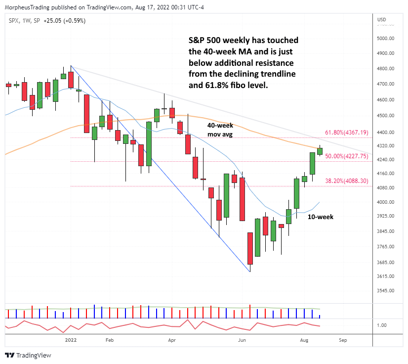 The Wagner Daily - Market Push Continues: Trend Above 20-Day EMA 5 spx weekly