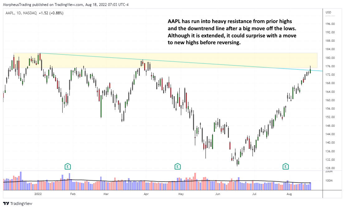 The Wagner Daily - $AAPL Rallies, Overhead Resistance Ahead in Major Indices 1 Nasdaq comp weekly