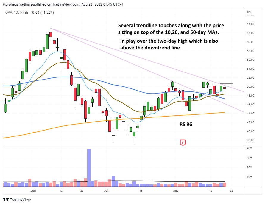 $OVV  daily