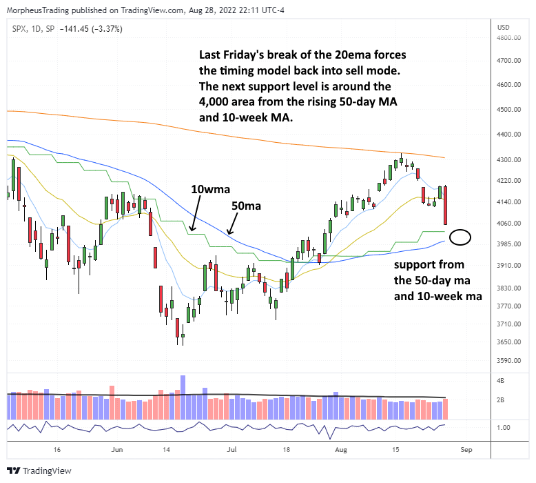 SP 500 comp daily