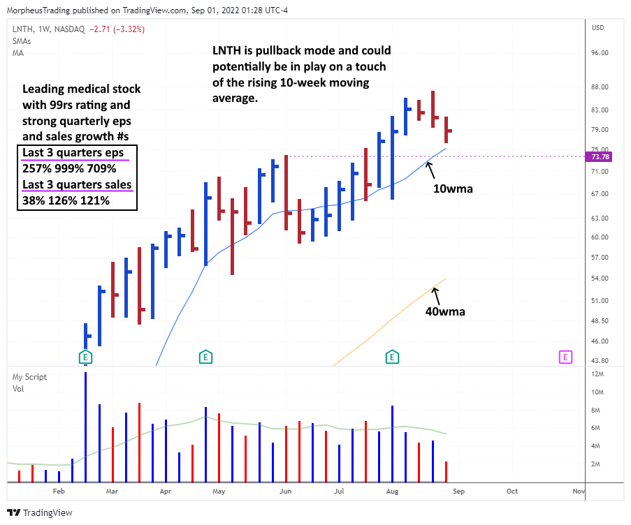 The Wagner Daily - Low-risk Entry in $LNTH with 10wma Touch 1 lnth weekly