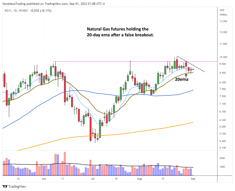The Wagner Daily - Low-risk Entry in $LNTH with 10wma Touch 5 Nat gas daily