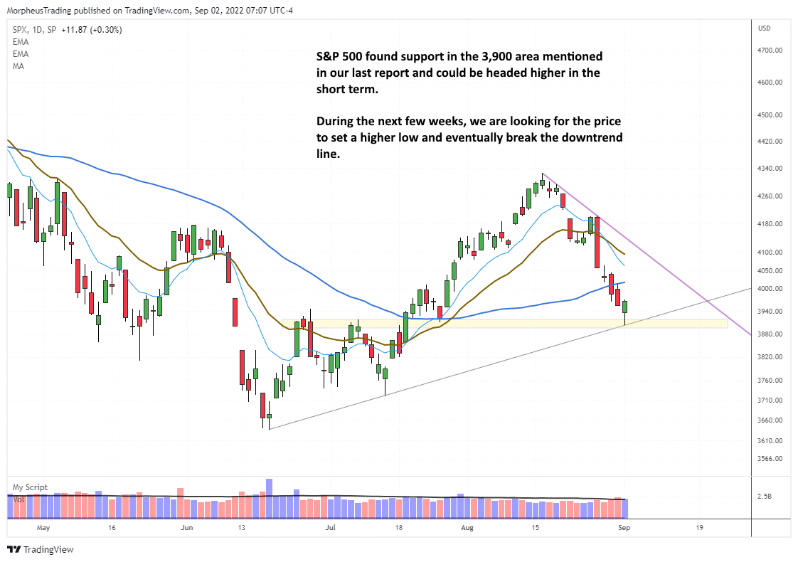 SP 500 daily