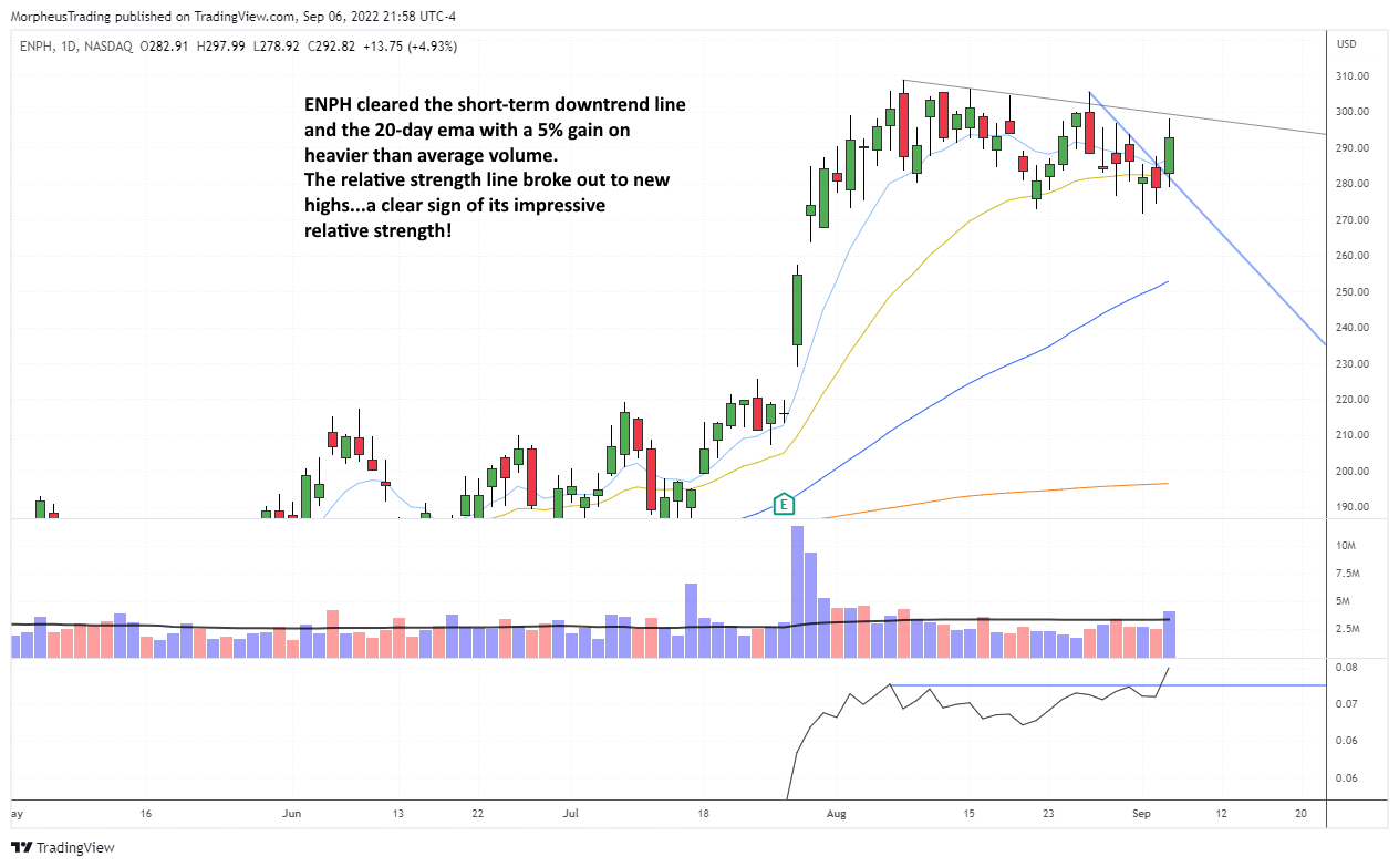 The Wagner Daily - Energy Names Slip, Solar Stocks Thrive 1 enph daily