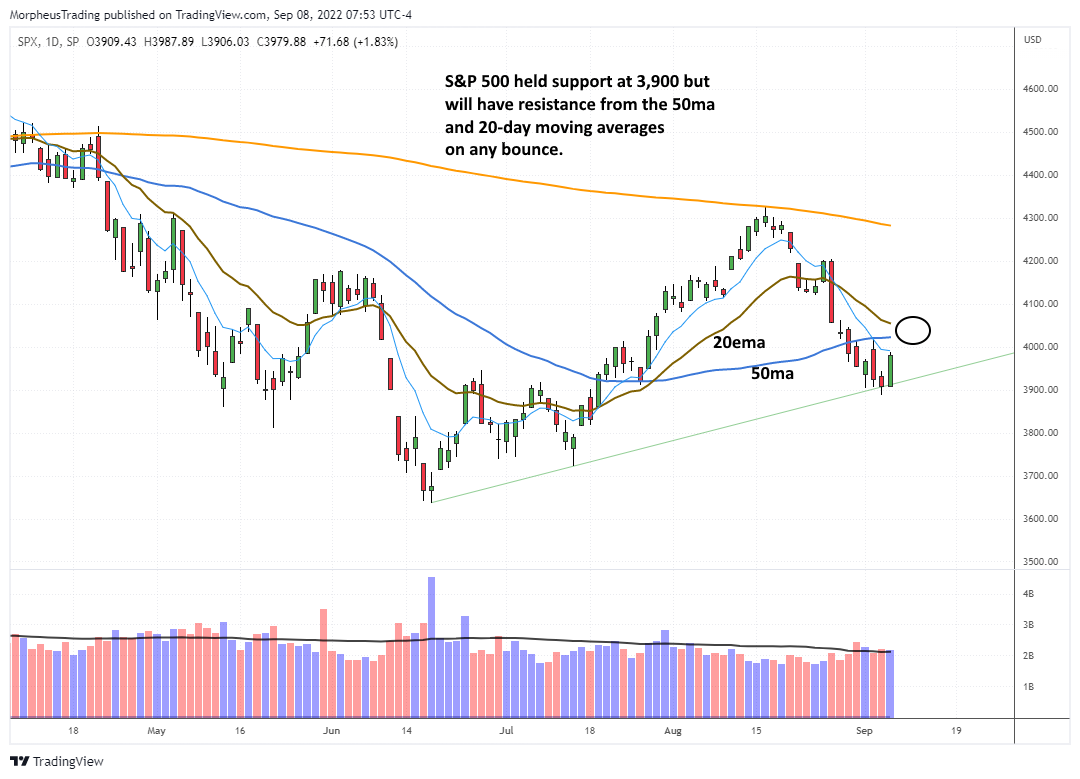 The Wagner Daily - Solar Leads Market Higher - Adding to $ENPH 3 s&p 500 daily