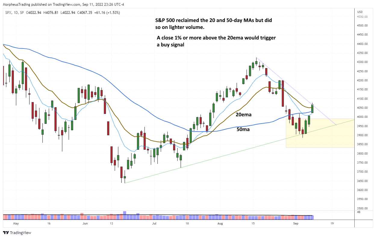 The Wagner Daily - Play Ready: $PRVA Set to Rise? 4 s&p 500 daily