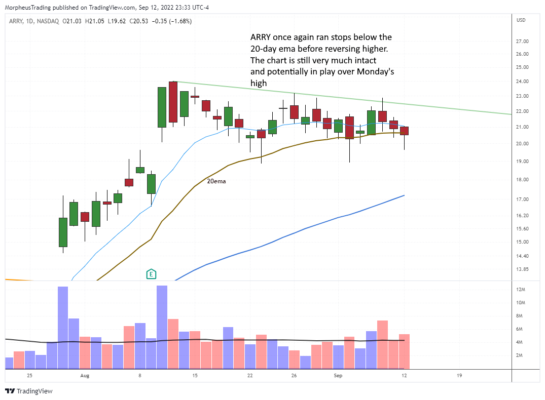 The Wagner Daily - $ARRY Stock Up: Reversing Higher After Shakeout 1 ARRY daily