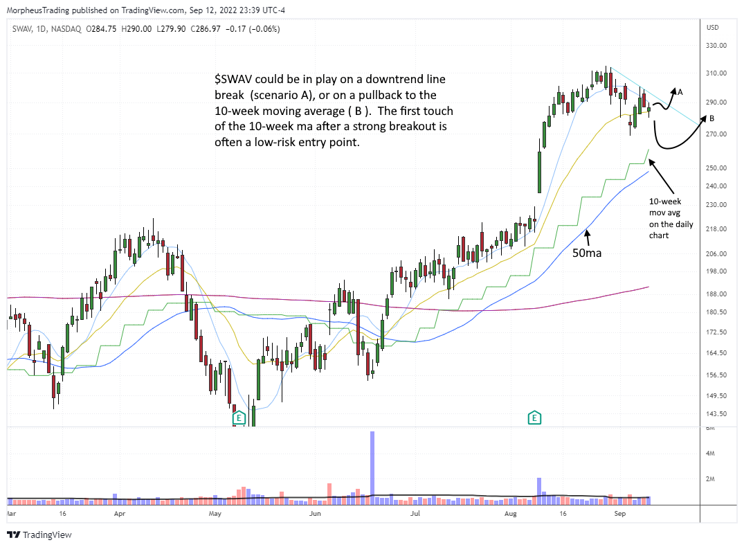 The Wagner Daily - $ARRY Stock Up: Reversing Higher After Shakeout 3 SWAV daily