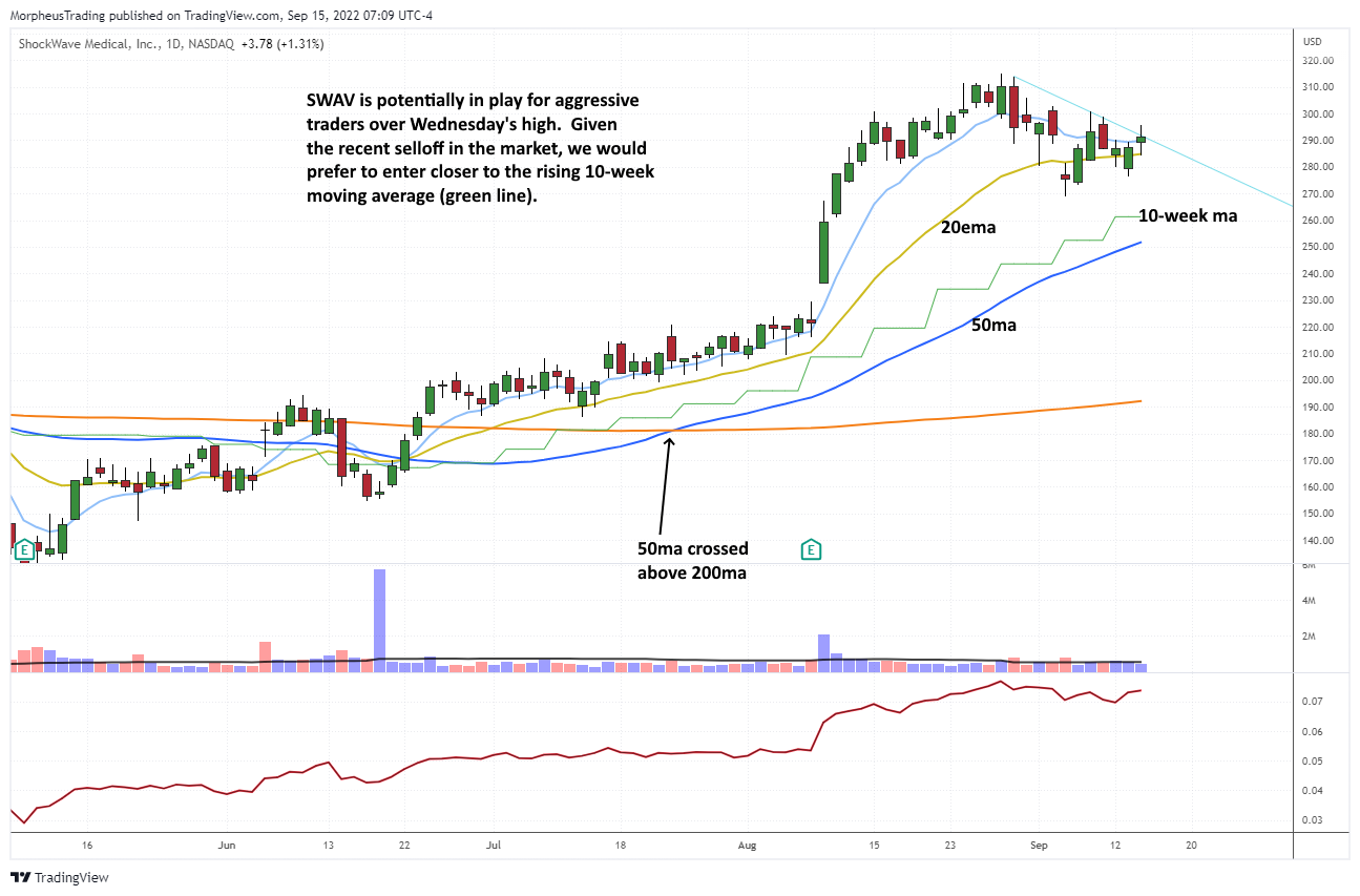 The Wagner Daily - $SWAV: A Play for Aggressive Traders Above Wednesday's High 1 SWAV daily