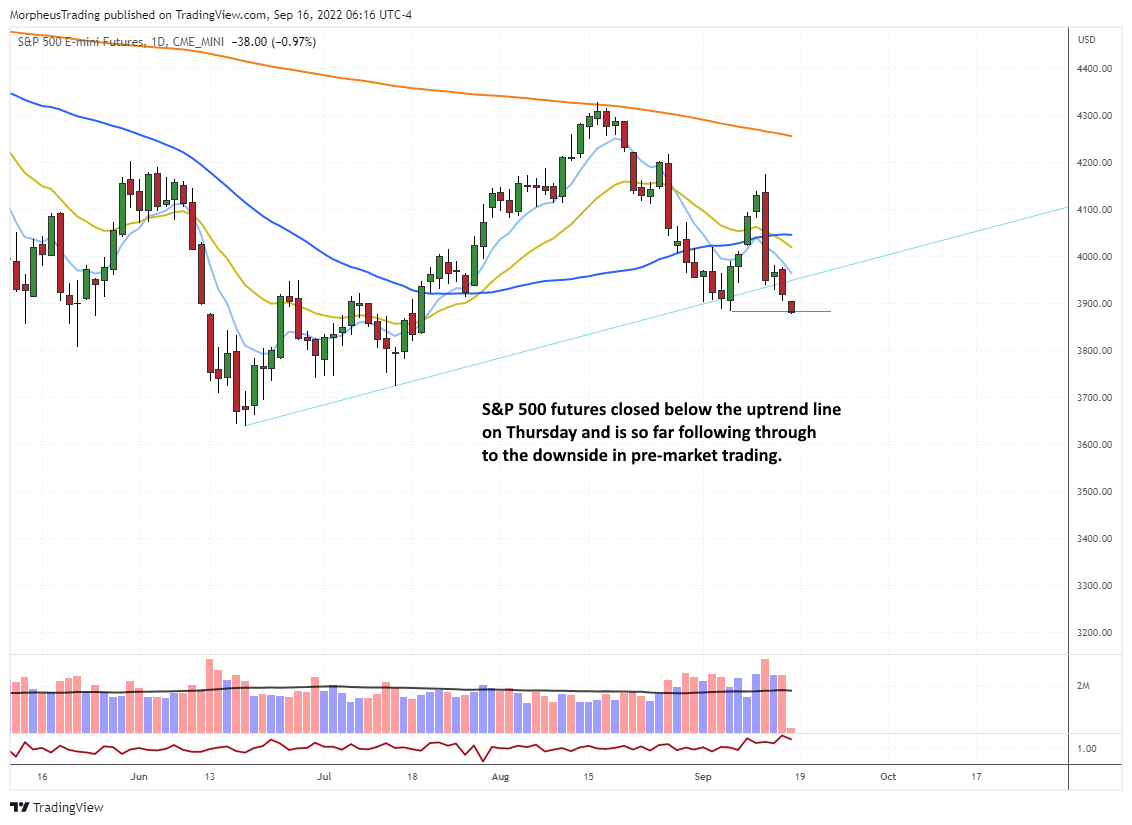 The Wagner Daily - S&P 500 Breaks Uptrend, Futures Trade Below Swing Low 1 sp 500 futures daily