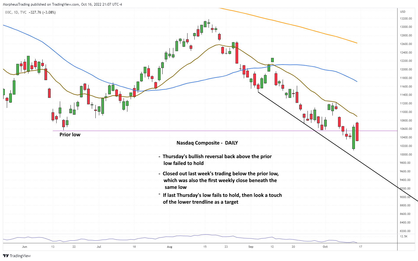 The Wagner Daily - $FSLR: Watch on Bounce, Entry Near 50-day MA 3 $NASDAQ COMP