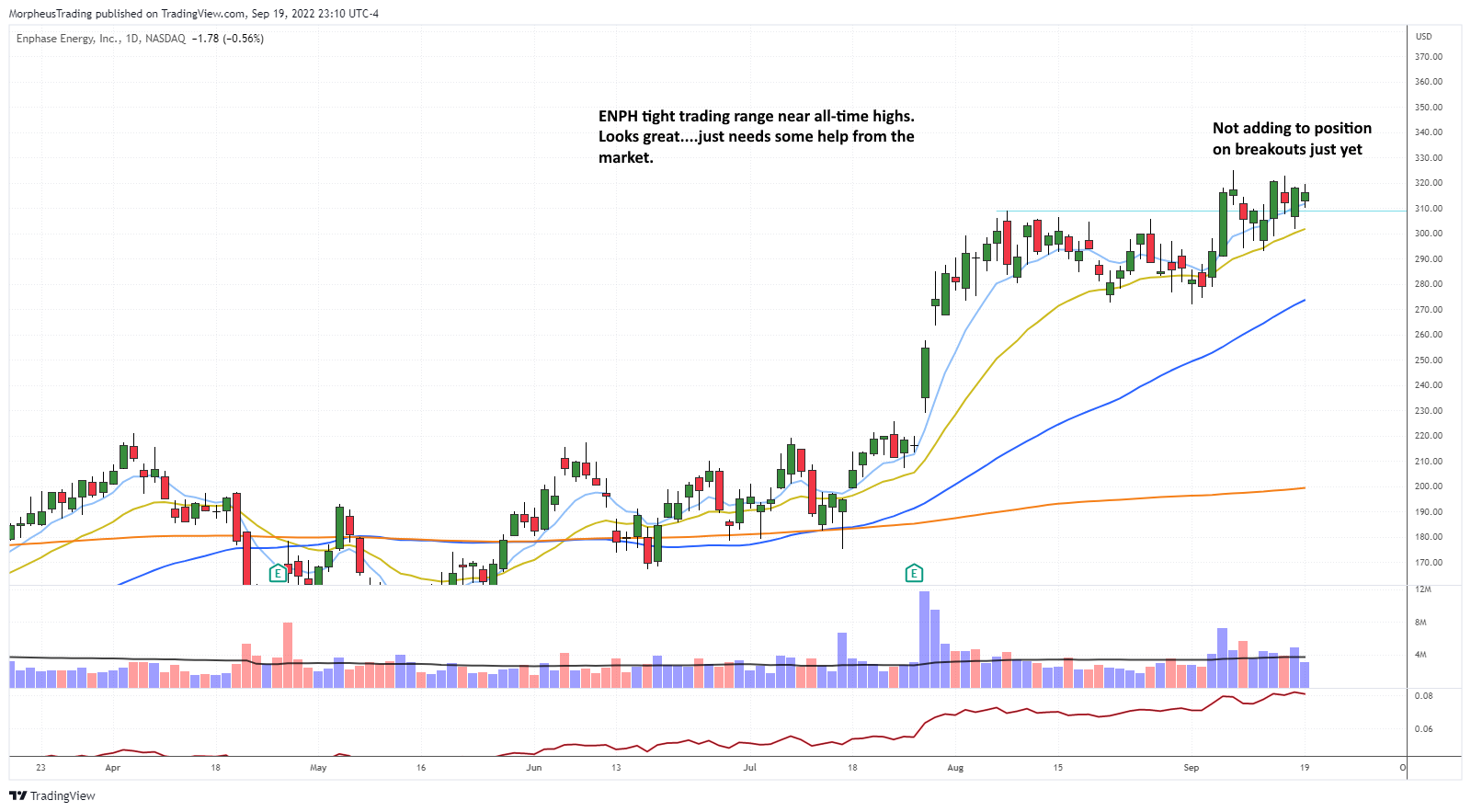 The Wagner Daily - Bullish Reversal: S&P 500 Recovers Ahead of Fed Meet 4 ENPH daily