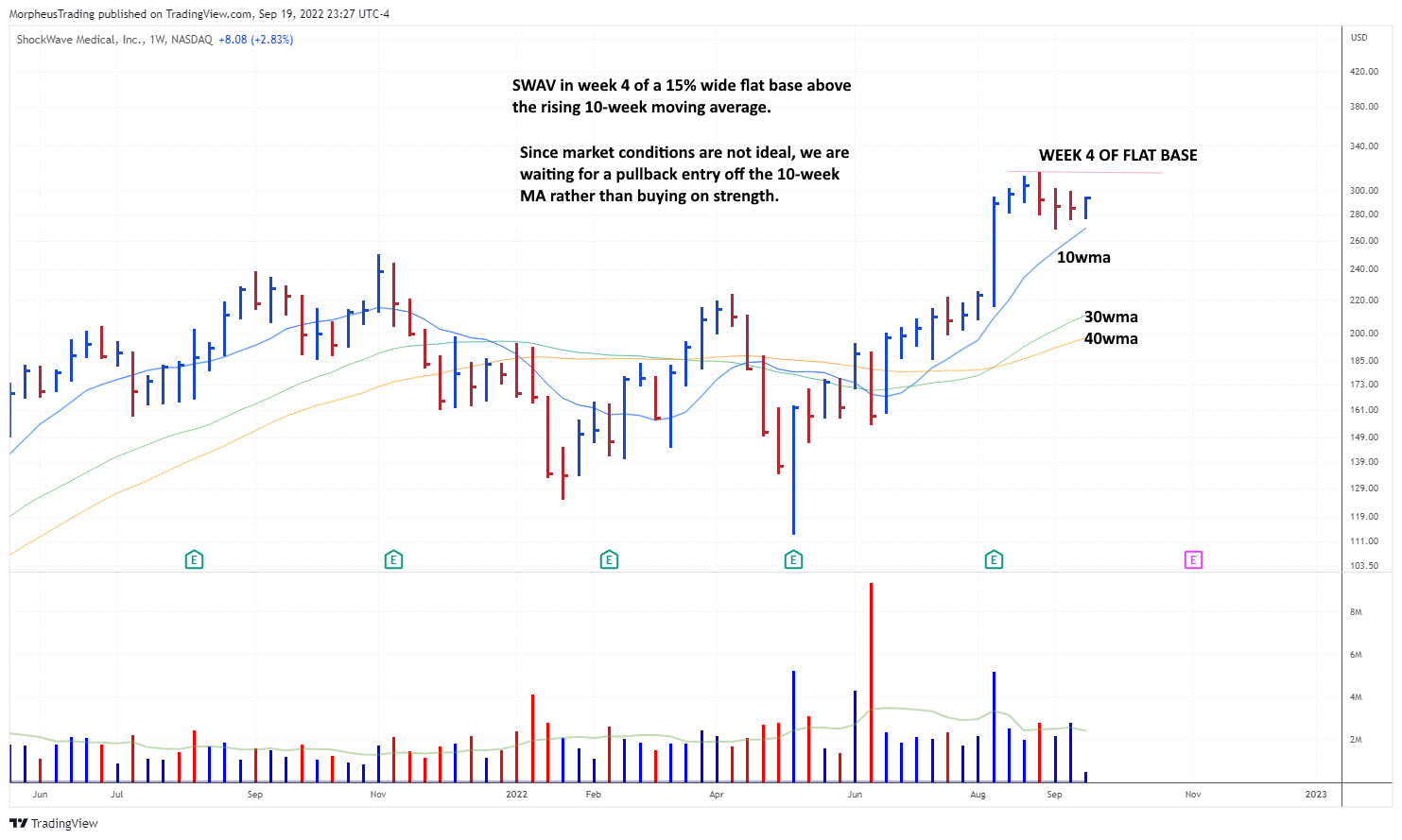 The Wagner Daily - Bullish Reversal: S&P 500 Recovers Ahead of Fed Meet 5 SWAV WEEKLY