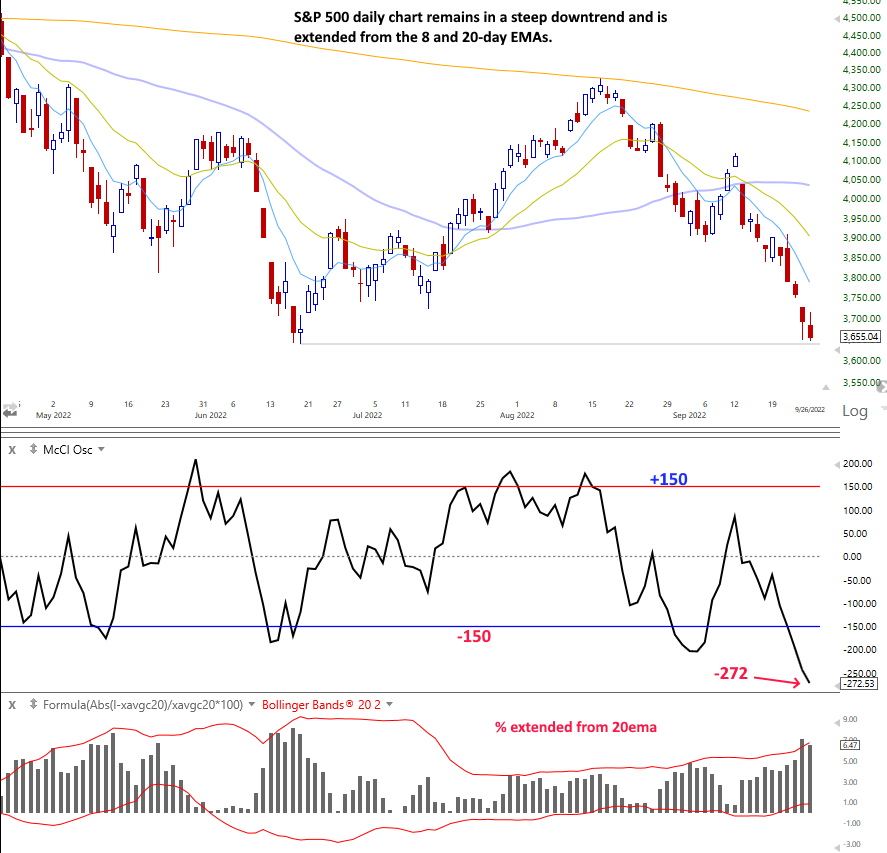 The Wagner Daily - Energy Sector Struggles in $S&P 500 & Strong US Dollar Market 3 spx daily
