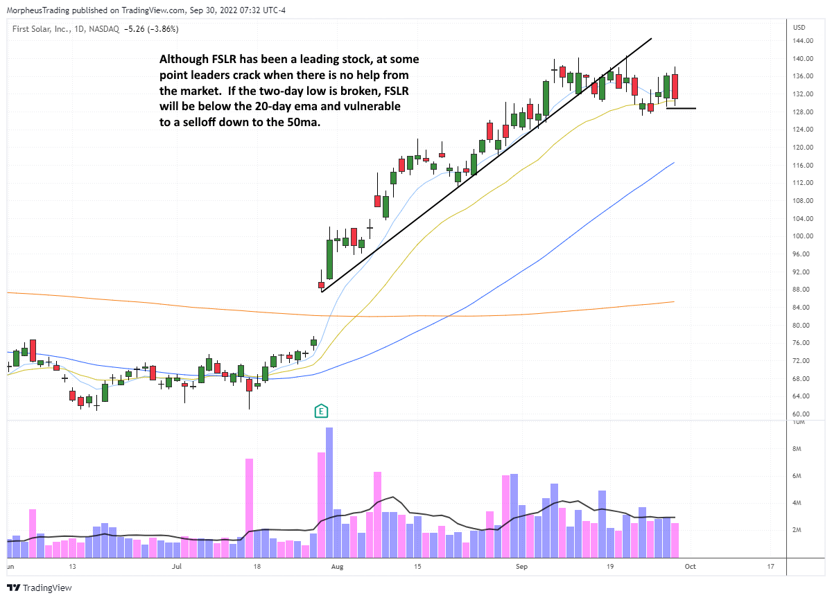 The Wagner Daily - $PCTY Holding 50-Day MA in Bear Market 5 FSLR daily