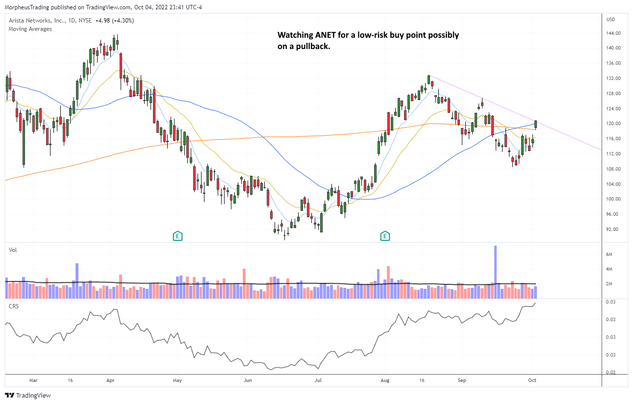 The Wagner Daily - $IWM Follows Through on Bullish Signal 6 ANET daily