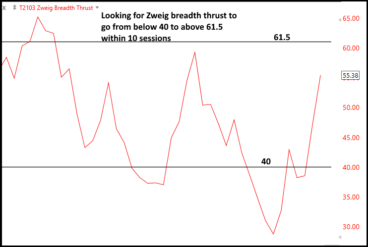 $ZWEIG BREADTH THRUST 