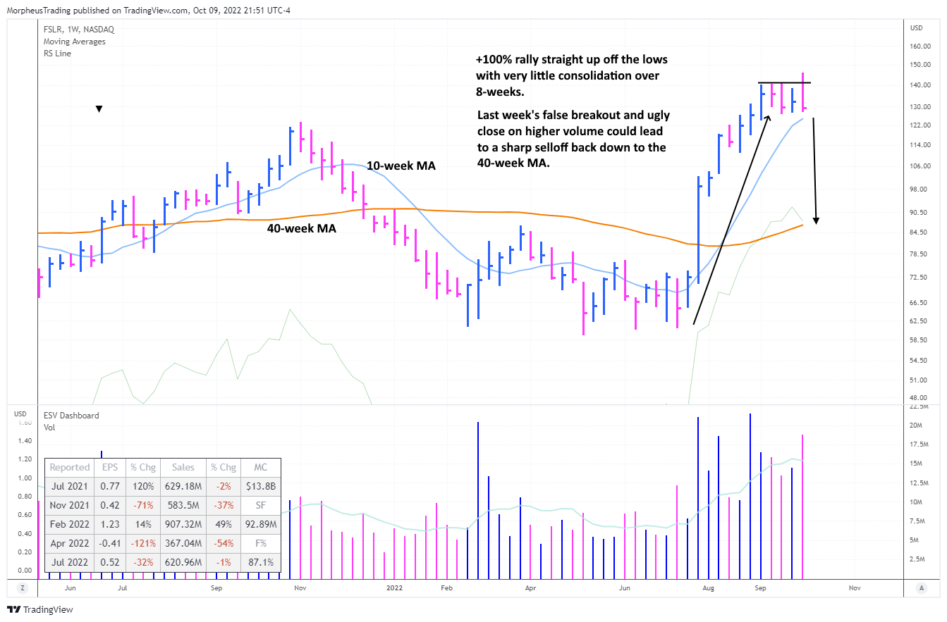 The Wagner Daily - $FSLR: A Rally's Aftermath 1 FSLR daily