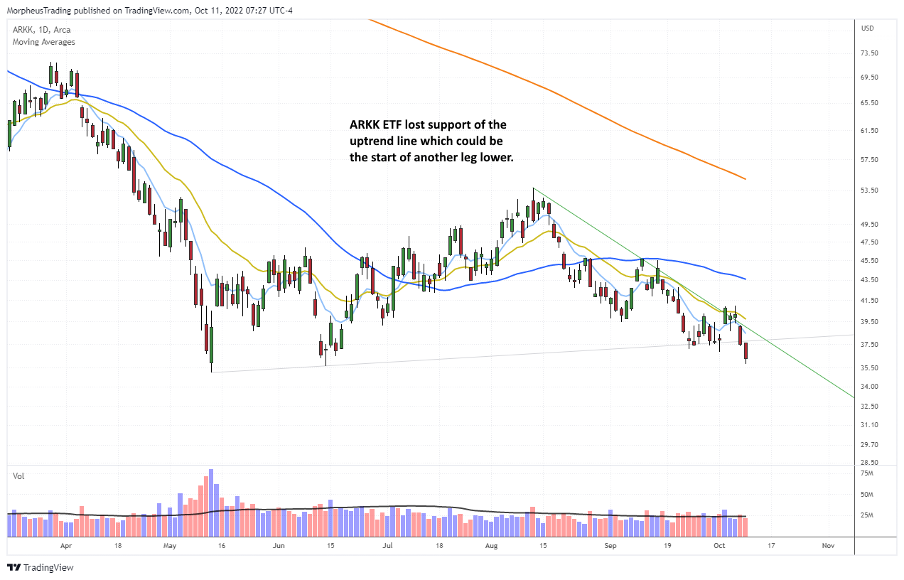The Wagner Daily - $ARKK ETF: Breaking Trendline 1 $ES daily