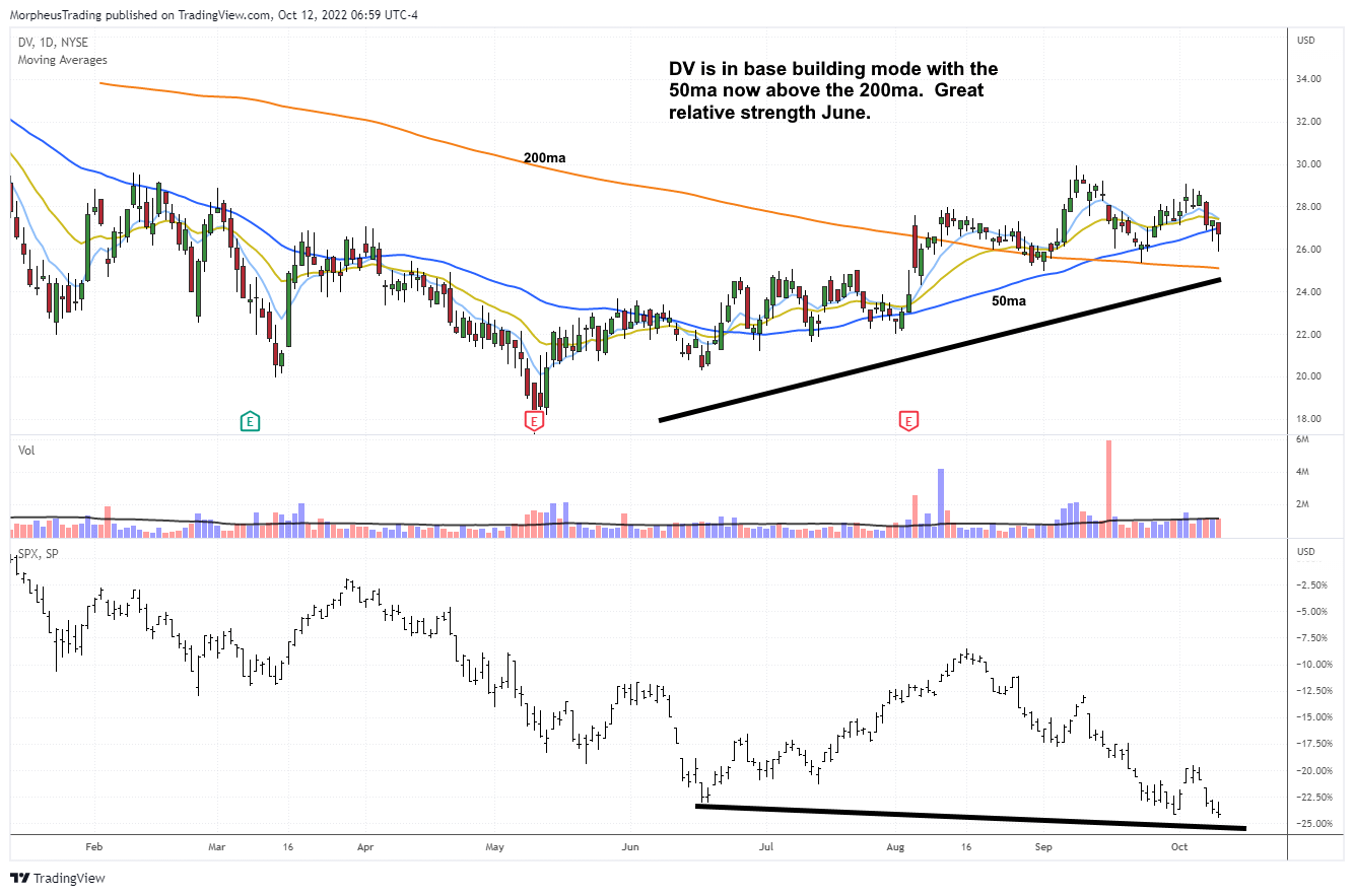 The Wagner Daily - Nasdaq Shows Bullish Divergence 6 $DV daily