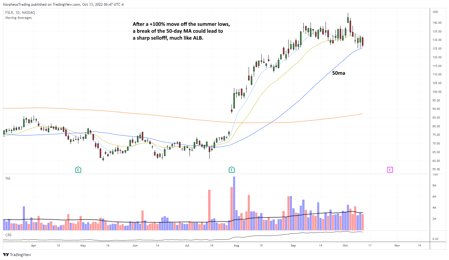 The Wagner Daily - $FSLR: Potential Leader or Weakness Ahead? 5 $FSLR daily