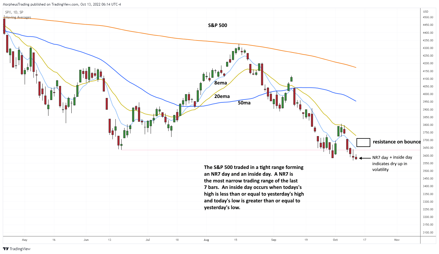 The Wagner Daily - $FSLR: Potential Leader or Weakness Ahead? 3 $SP 500 DAILY