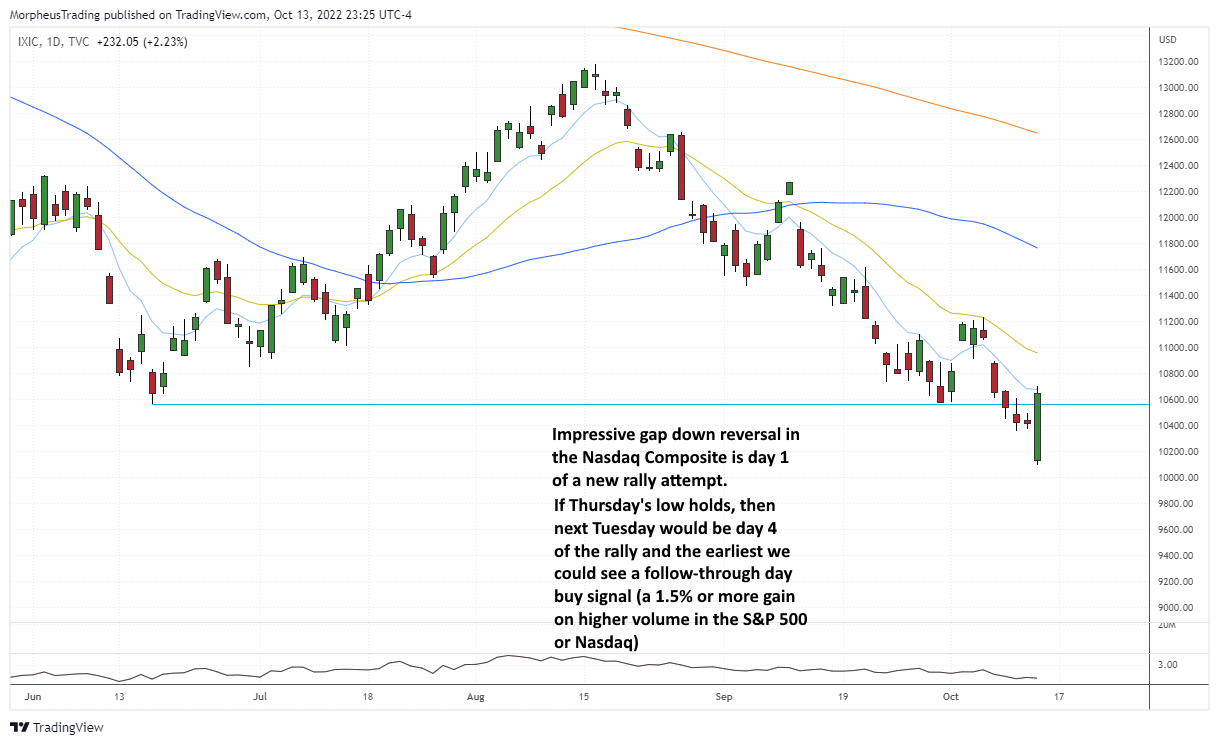 The Wagner Daily - $XLE ETF: A Bright Spot in Bear Market 3 $NASDAQ COMP