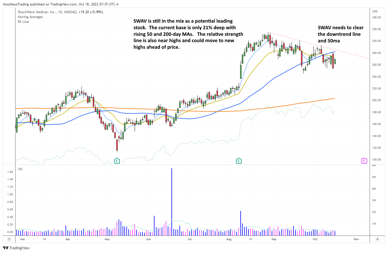 The Wagner Daily - $FOUR Stock Consolidation Play Above Trend Line 6 $SWAV daily