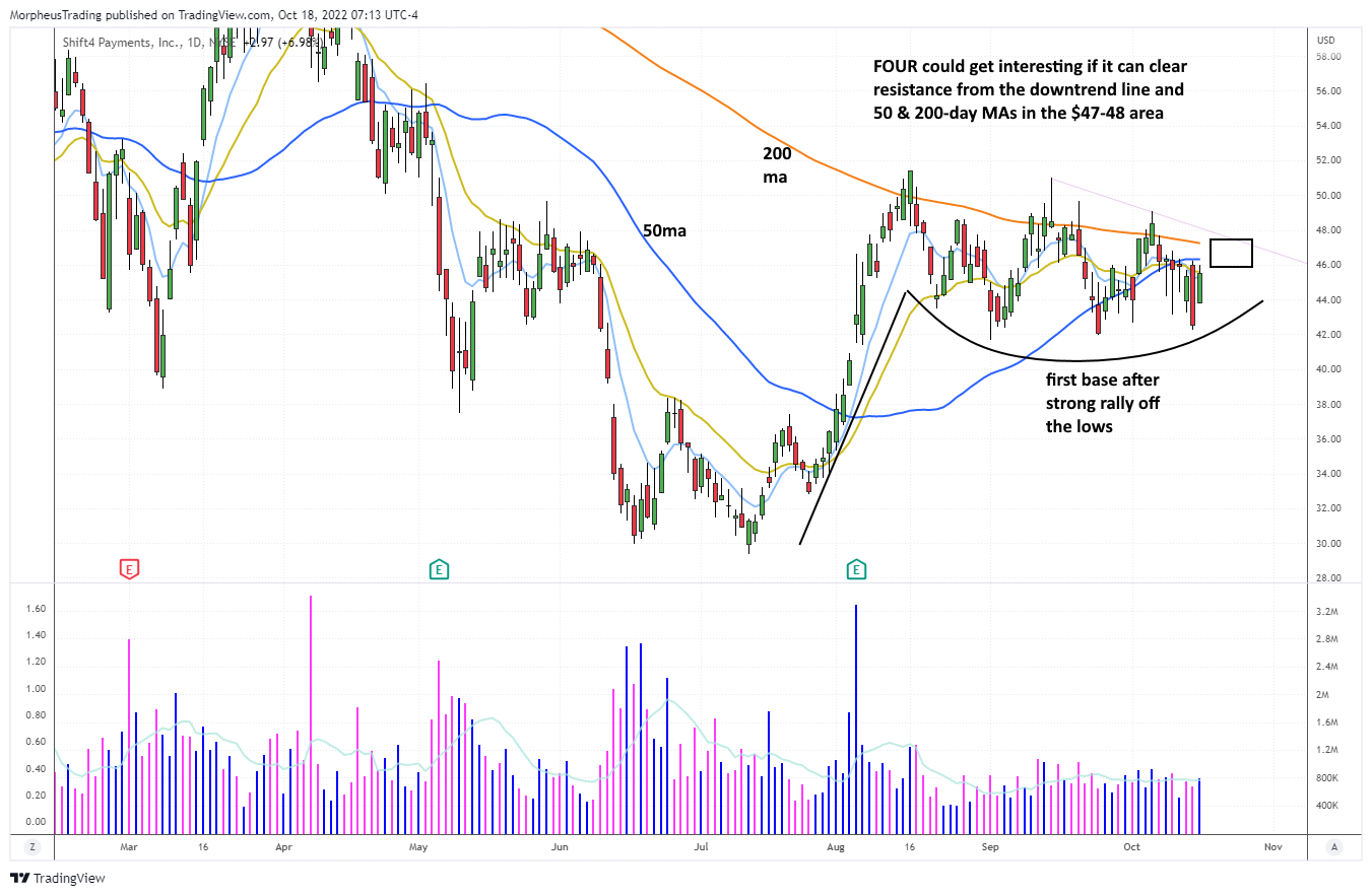 The Wagner Daily - $FOUR Stock Consolidation Play Above Trend Line 5 $FOUR daily